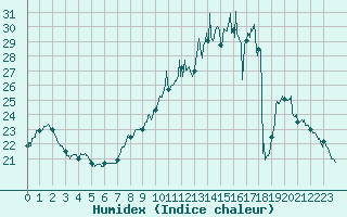 Courbe de l'humidex pour Pontoise - Cormeilles (95)
