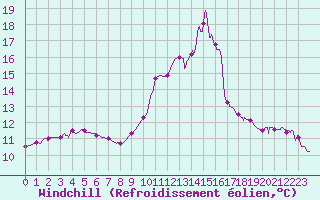 Courbe du refroidissement olien pour Chamonix-Mont-Blanc (74)