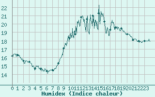 Courbe de l'humidex pour Lannion (22)