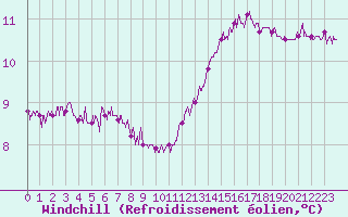 Courbe du refroidissement olien pour Alenon (61)