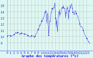 Courbe de tempratures pour Saint-Brieuc (22)