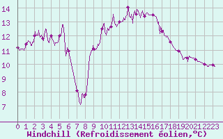 Courbe du refroidissement olien pour Brive-Laroche (19)