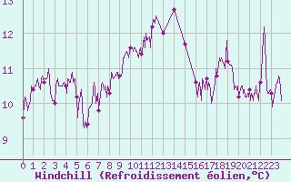 Courbe du refroidissement olien pour Figari (2A)