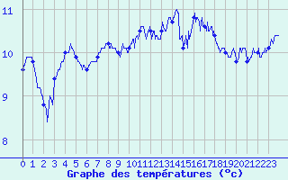 Courbe de tempratures pour Cap de la Hague (50)