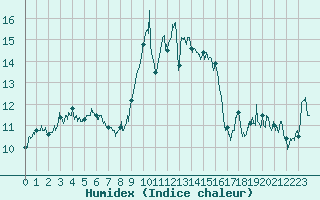 Courbe de l'humidex pour Cap Corse (2B)