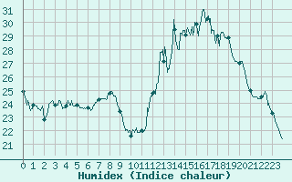 Courbe de l'humidex pour Toussus-le-Noble (78)