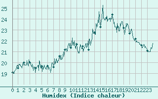 Courbe de l'humidex pour Cap Bar (66)