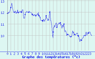 Courbe de tempratures pour Cap Pertusato (2A)