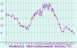 Courbe du refroidissement olien pour Rochefort Saint-Agnant (17)