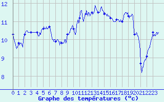 Courbe de tempratures pour Ile du Levant (83)