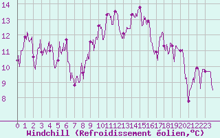 Courbe du refroidissement olien pour Grenoble/St-Etienne-St-Geoirs (38)