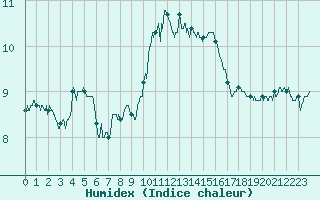 Courbe de l'humidex pour Montlimar (26)