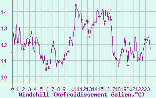 Courbe du refroidissement olien pour Alistro (2B)
