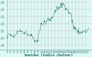 Courbe de l'humidex pour Cap Gris-Nez (62)