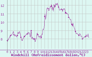 Courbe du refroidissement olien pour Ile de Batz (29)