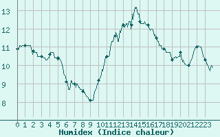 Courbe de l'humidex pour Romorantin (41)