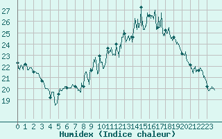 Courbe de l'humidex pour Mulhouse (68)