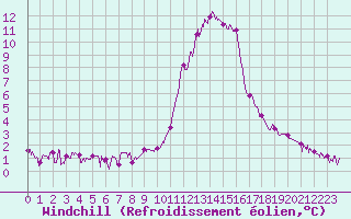 Courbe du refroidissement olien pour Brianon (05)