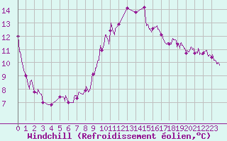 Courbe du refroidissement olien pour Toulon (83)