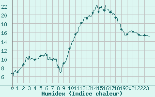 Courbe de l'humidex pour Tarbes (65)