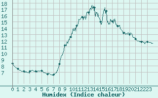 Courbe de l'humidex pour Brest (29)