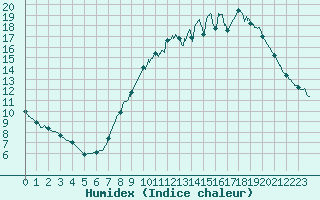 Courbe de l'humidex pour Melun (77)