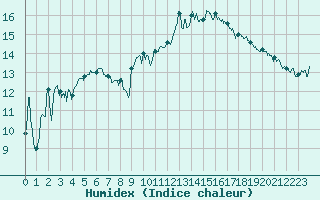 Courbe de l'humidex pour Cap Bar (66)