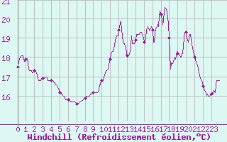 Courbe du refroidissement olien pour Villemurlin (45)
