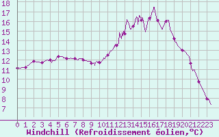Courbe du refroidissement olien pour Brive-Laroche (19)