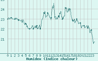 Courbe de l'humidex pour Brest (29)