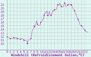 Courbe du refroidissement olien pour Chteau-Chinon (58)