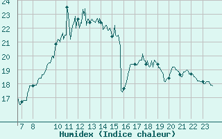 Courbe de l'humidex pour Dijon / Longvic (21)