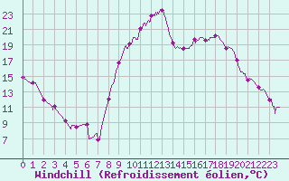 Courbe du refroidissement olien pour Salon-de-Provence (13)