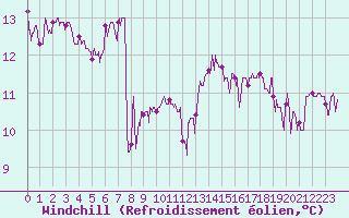 Courbe du refroidissement olien pour Le Perthus (66)