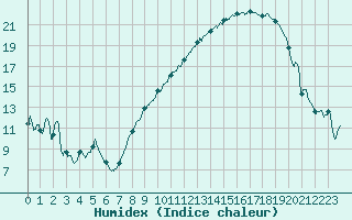 Courbe de l'humidex pour Nancy - Essey (54)