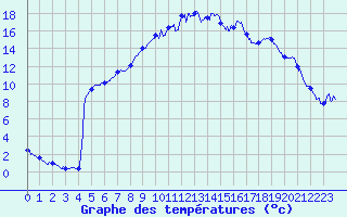 Courbe de tempratures pour Figari (2A)