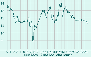 Courbe de l'humidex pour La Rochelle - Aerodrome (17)