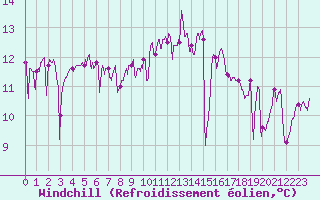 Courbe du refroidissement olien pour Pointe de Chassiron (17)