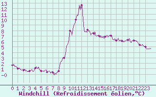 Courbe du refroidissement olien pour Cap Gris-Nez (62)