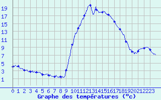 Courbe de tempratures pour Lanne-en-Baretous (64)