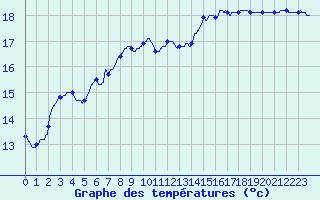Courbe de tempratures pour Ploumanac