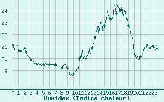 Courbe de l'humidex pour Orange (84)