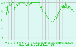Courbe de l'humidit relative pour Angers-Marc (49)