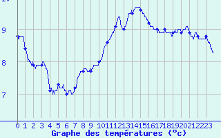Courbe de tempratures pour Dijon / Longvic (21)