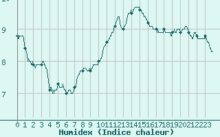 Courbe de l'humidex pour Dijon / Longvic (21)