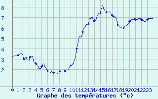 Courbe de tempratures pour Angers-Beaucouz (49)