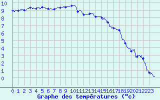 Courbe de tempratures pour Le Touquet (62)