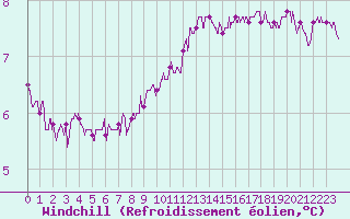 Courbe du refroidissement olien pour Pointe du Raz (29)