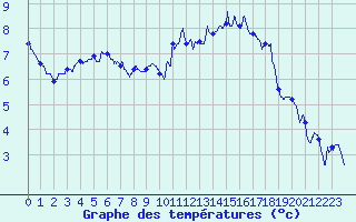 Courbe de tempratures pour Avord (18)