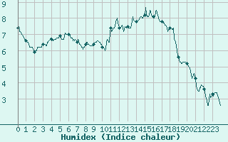 Courbe de l'humidex pour Avord (18)